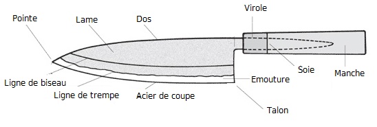 Anatomie d'un couteau de cuisine japonais